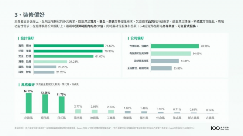 裝修偏好